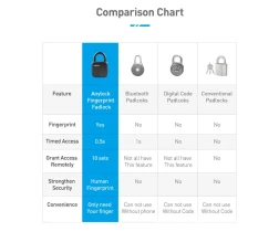 Smart Lock Waterproof L3 Fingerprint Padlock